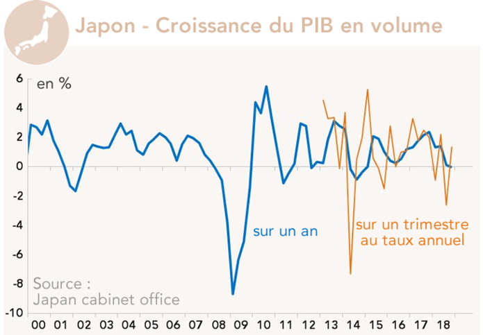 Japon - Croissance du PIB en volume