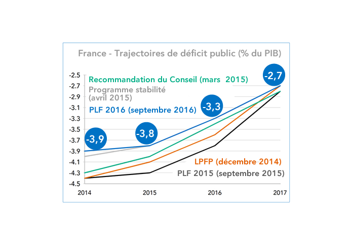France - Trajectoires de déficit public (% du PIB)