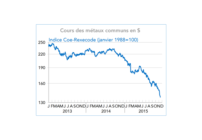 Cours des métaux communs en $ (graphique)