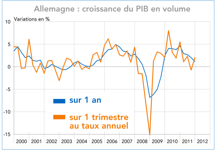 Allemagne : croissance du PIB en volume 2000-2012 (graphique)