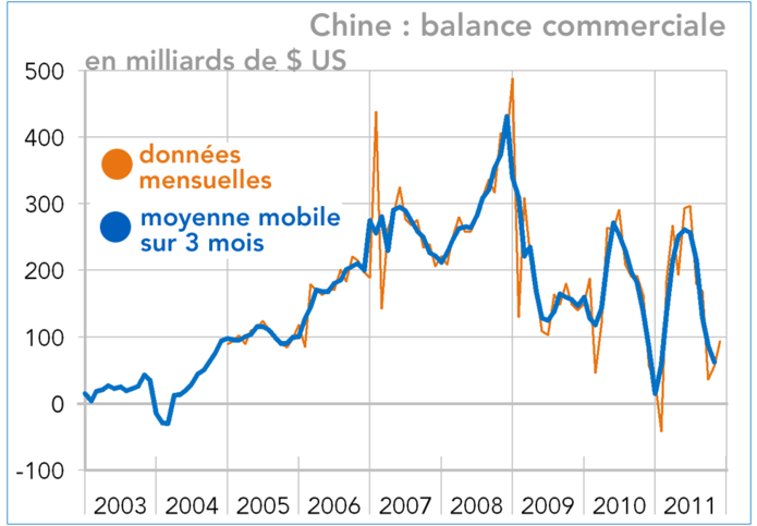 Chine : balance commerciale 2011 (graphique)