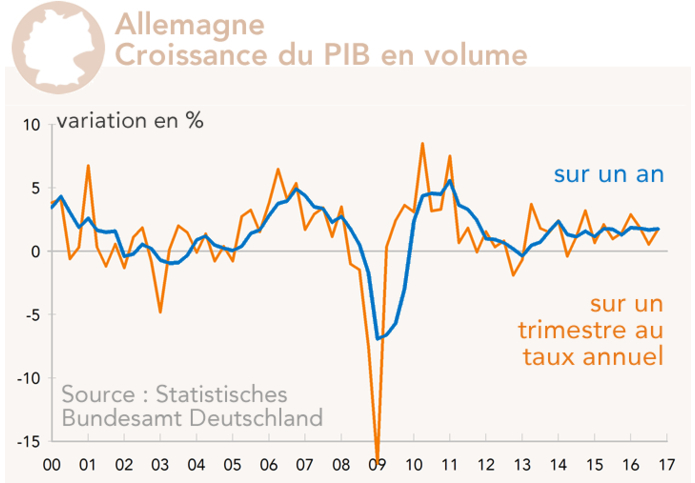 Allemagne Croissance du PIB en volume (graphique)