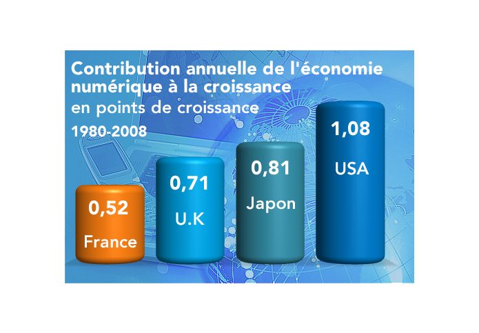 Economie numérique et croissance économique en points de PIB - France , Allemagne Japon, Royaume-Uni, Etats-Unis (histogramme)