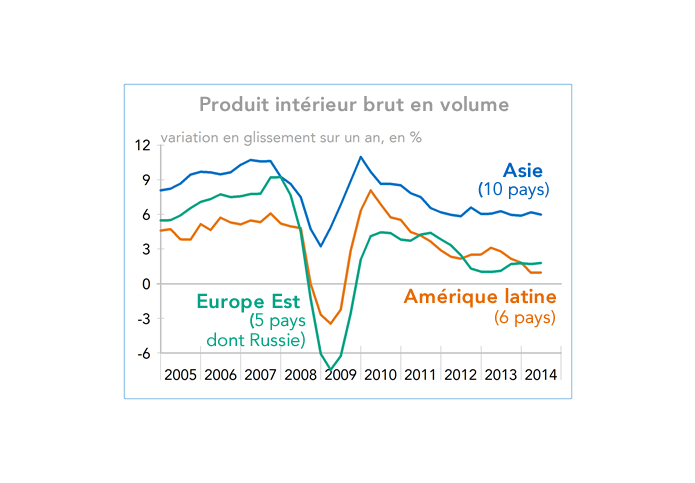 Produit intérieur brut en volume Asie, Amérique latine, Europe de l'Est 2005-2014 (graphique)