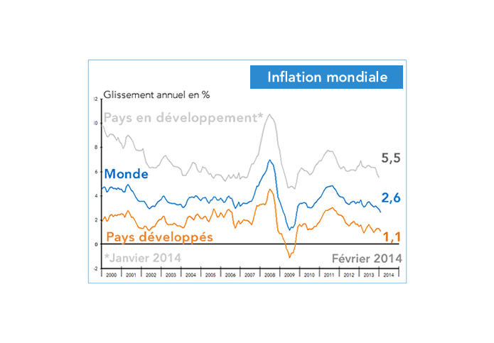 inflation mondiale (graphique)