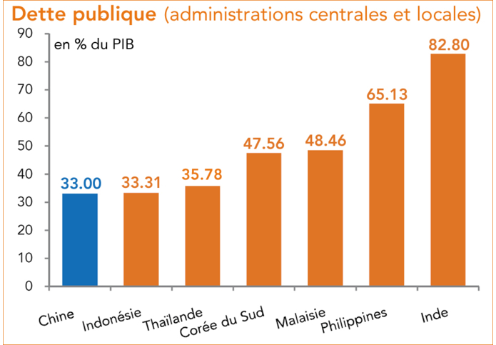dette publique (chine, Indonésie, Corée du Sud, Malaisie, Philippines, Inde)