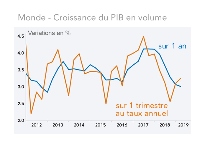 Monde - Croissance du PIB en volume