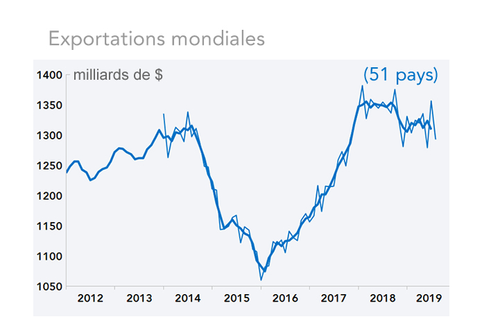 des exportations des 51 principaux exporteurs mondiaux