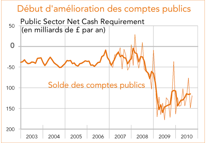 Royaume-Uni solde des comptes publics PSNCR 2003 2010 (graphique)