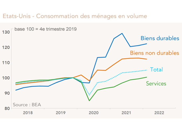 Etats-Unis - Consommation des ménages en volume (graphique)