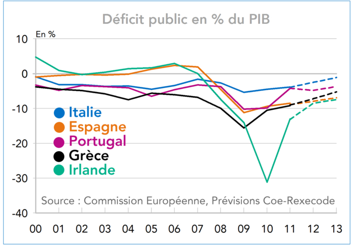 Déficit public en % du PIB zone euro (graphique)