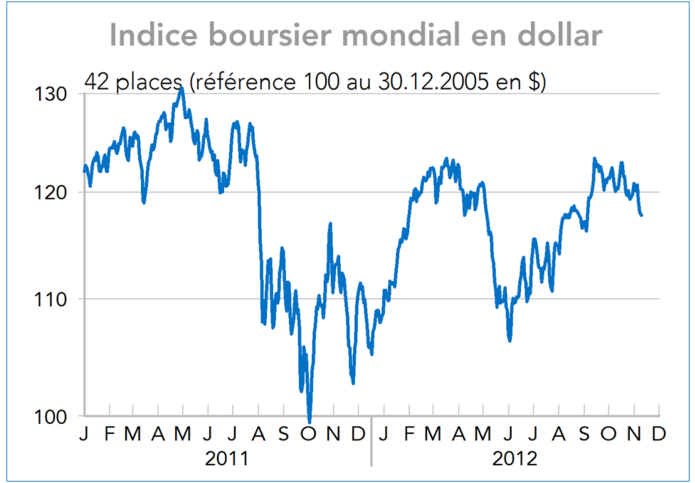 Indice boursier mondial en dollar 2011-2012 (graphique)