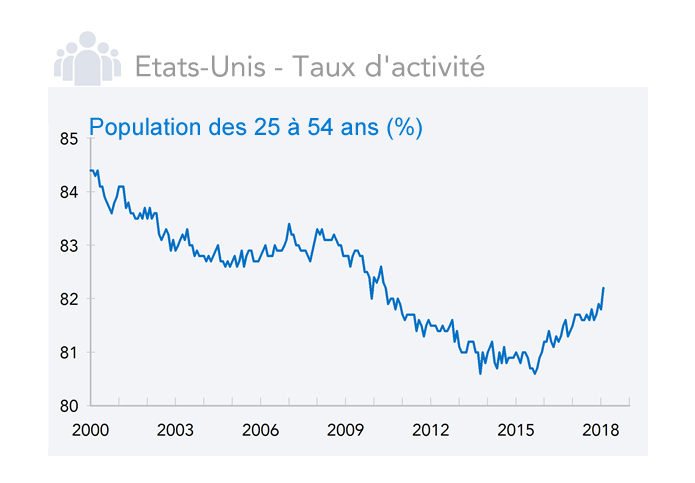 Etats-Unis - Taux d'activité (graphique)