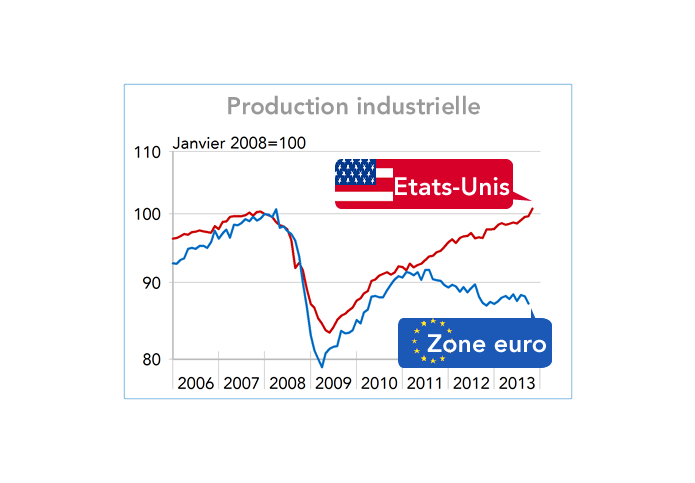 Production industrielle Etats-Unis - Zone euro 2006-2013 (graphique)