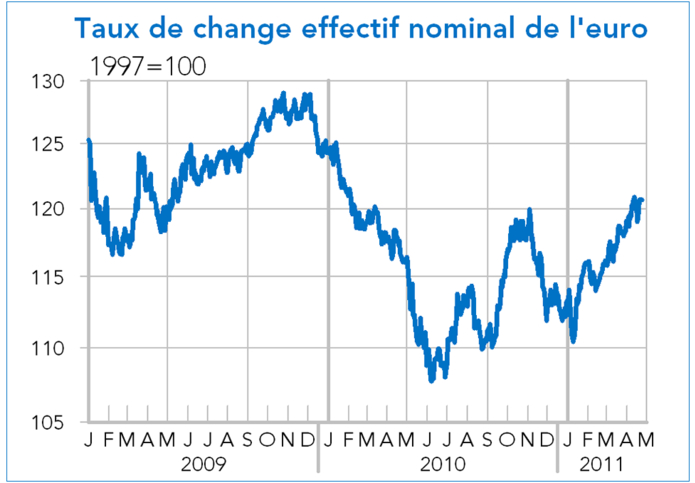 Taux de change effectif nominal de l'euro 2011 (graphique)