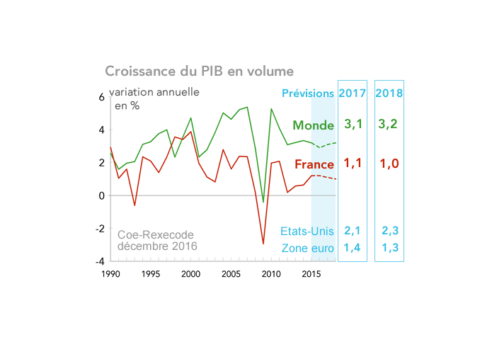 Croissance du PIB en volume prévisions Coe-Rexecode Monde France Etats-Unis Zone euro 2017-2018