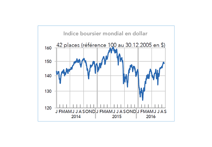 Indice boursier mondial en dollar (graphique)