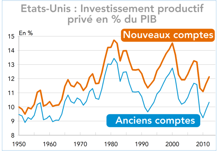 Etats-Unis : Investissement productif privé en % du PIB comparaison anciens et nouveaux comptes (août 2013)