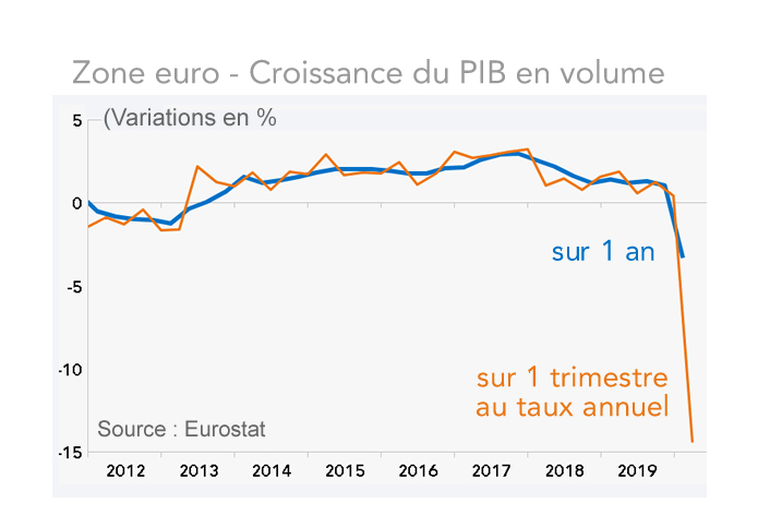 PIB zone euro