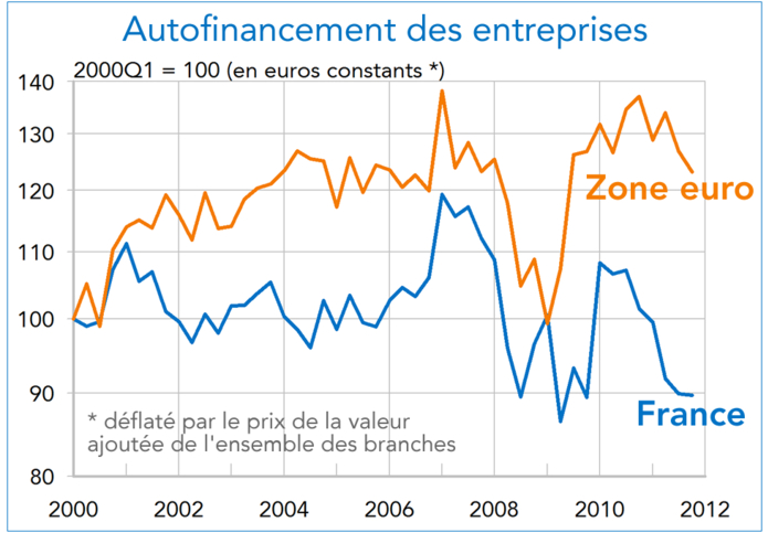 Autofinancement des entreprises France, Zone euro 2000-2012 (graphique)