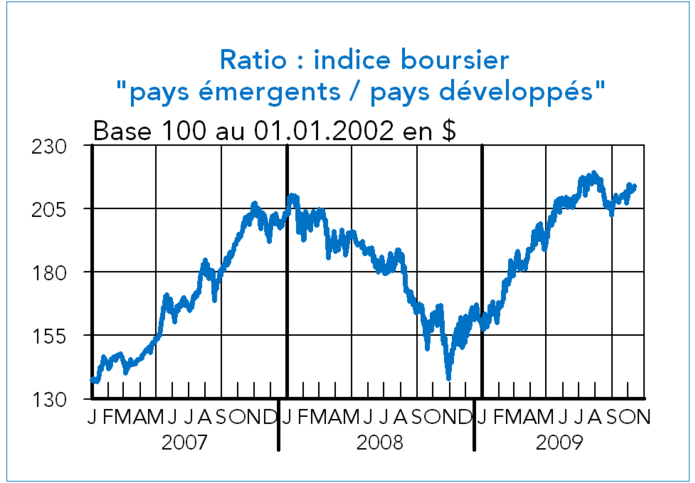 Ratio indice boursier pays émergents/pays développés