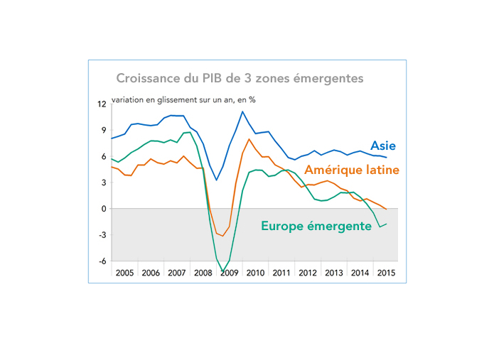 PIB Zones émergentes - nov 2015 (graphique)
