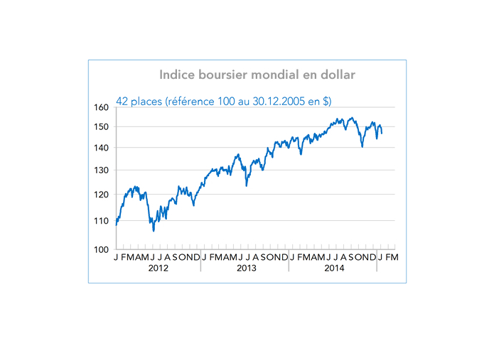 Indice boursier mondial en dollar 2012-2015 (graphique)