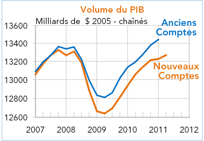 Comptes révisés et anciens comptes : PIB Etats-Unis 2007-2011 (graphique)