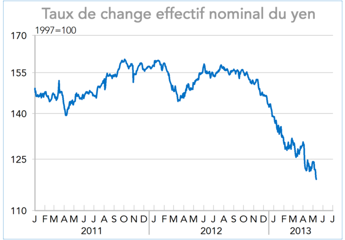 Taux de change effectif nominal du yen (graphique)