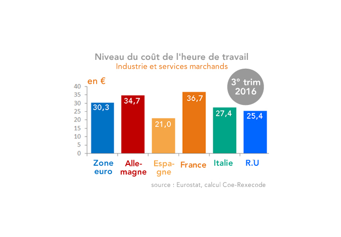 Niveau du coût de l'heure de travail 2° trim 2016