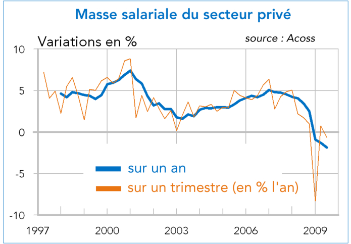 masse salariale france