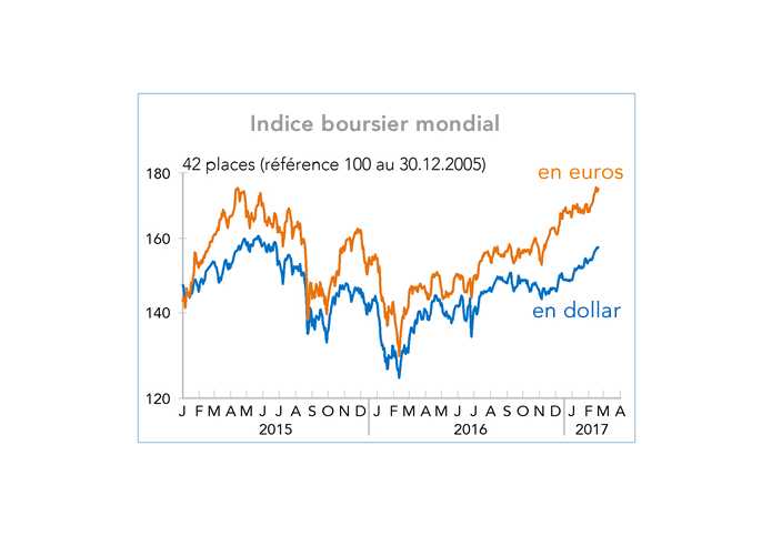 Indice boursier mondial (graphique)
