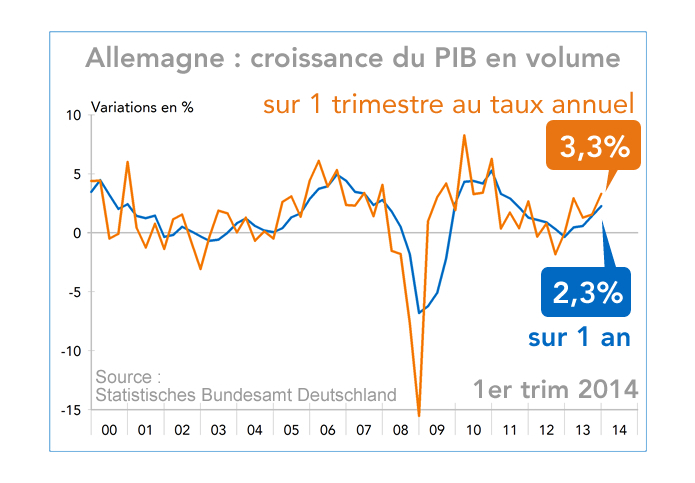 Allemagne : croissance du PIB en volume 2000-2014 (graphique)