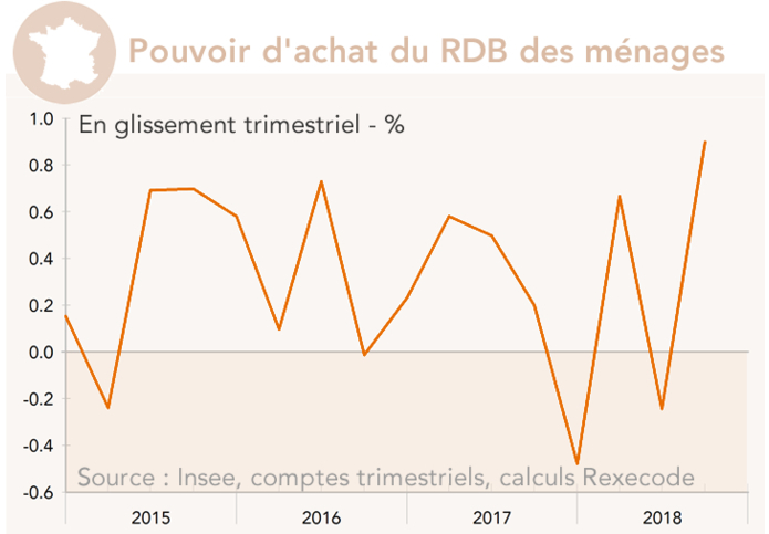 Pouvoir d'achat du RDB des ménages