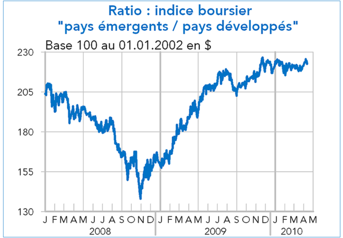 ratio indice boursier pays émergents/pays développés 2008-2010