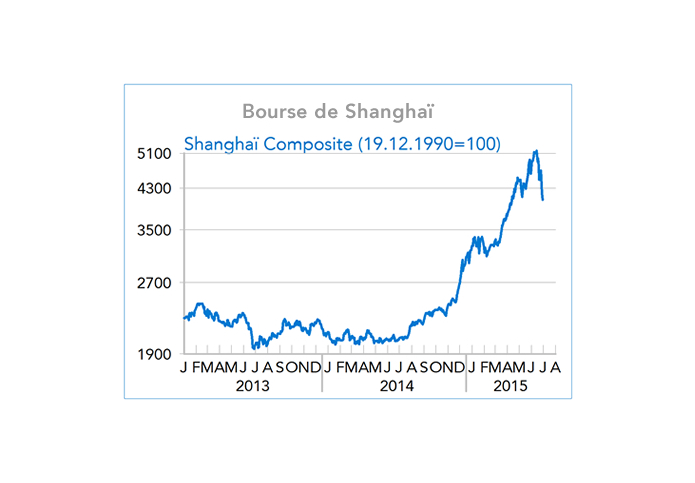Bourse de Shanghaï (graphique)