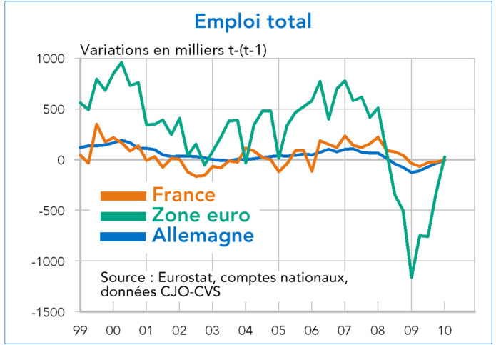 Emploi total France, Allemagne, Zone euro (graphique)