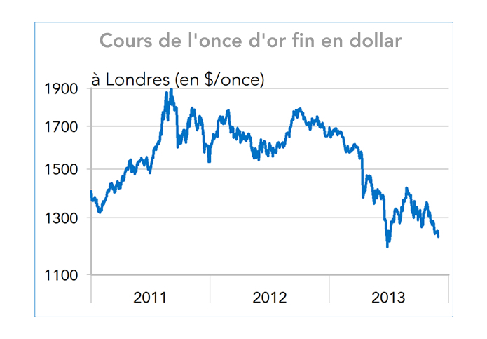 Cours de l'once d'or fin en dollar 2011-2013 (graphique)
