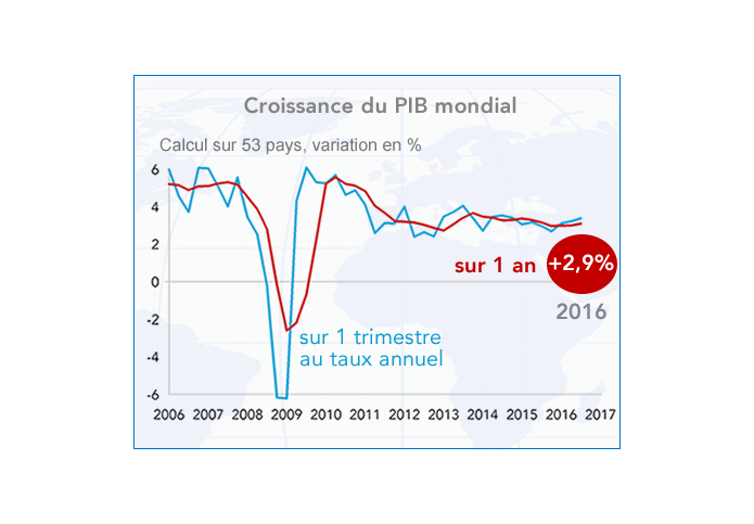 Croissance du PIB mondial