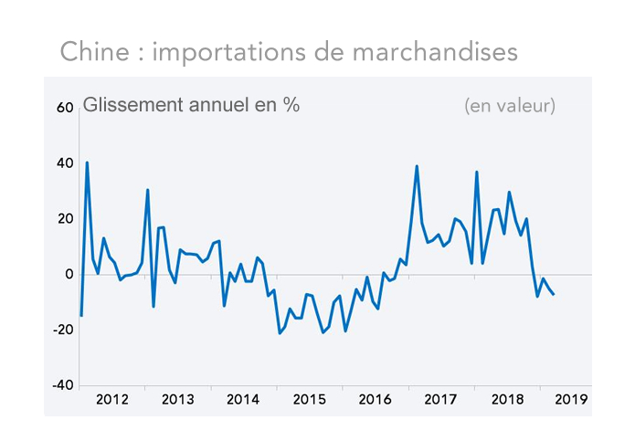 Chine : importations de marchandises 