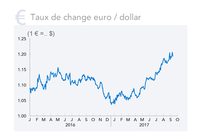 Taux de change euro / dollar (graphique)