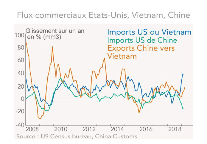 Flux commerciaux Etats-Unis, Vietnam, Chine