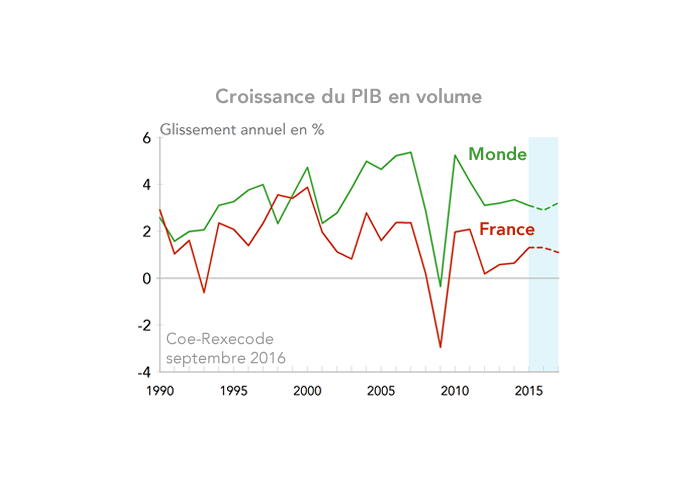 Prévisions France/Monde Coe-Rexecode septembre 2016