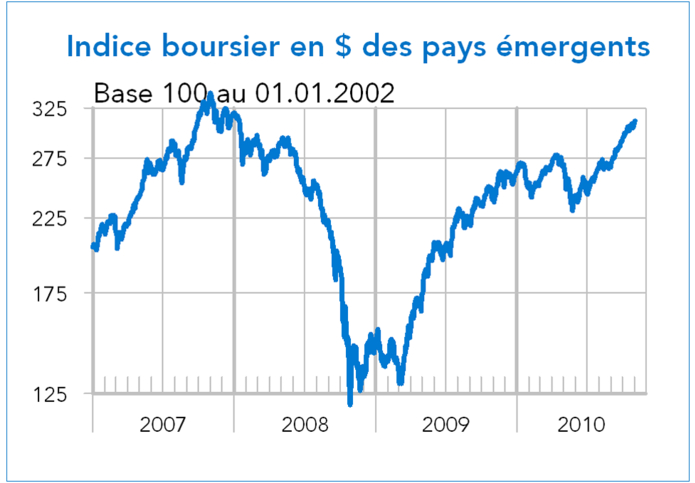 indices boursiers en dollar des pays émergents 2007-2010 graphique