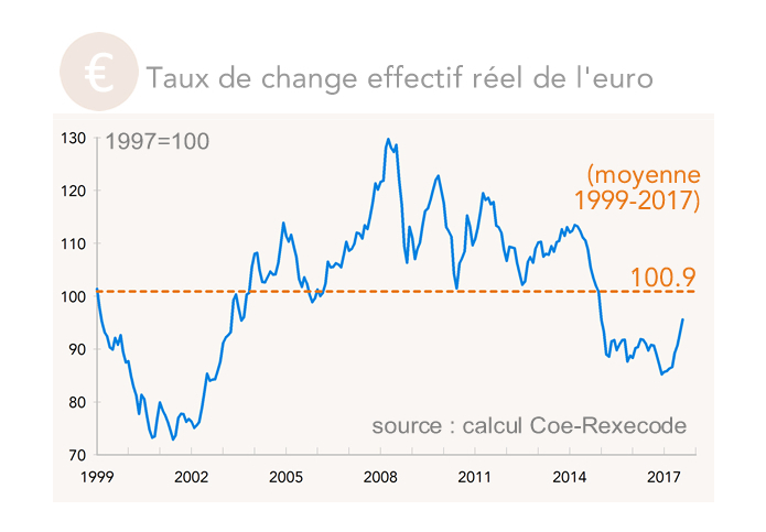 Taux de change effectif réel de l'euro 