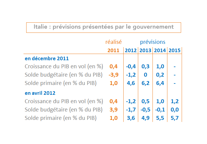 Italie : prévisions présentées par le gouvernement en avril 2012 et dec 2011 (2012-2015) tableau