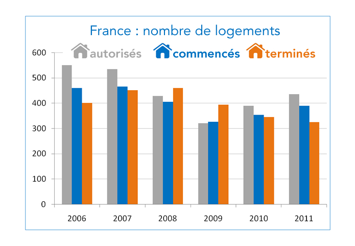 France nombre de logements