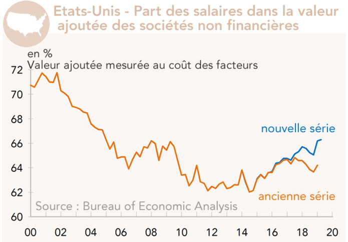 USA Part des salaires dans la valeur ajoutée des SNF