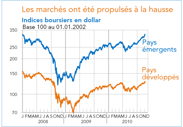 Indices boursiers en dollar 2008-2010