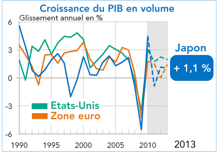 PIB Japon 2012-2013 (graphique prévisions Coe-Rexecode)